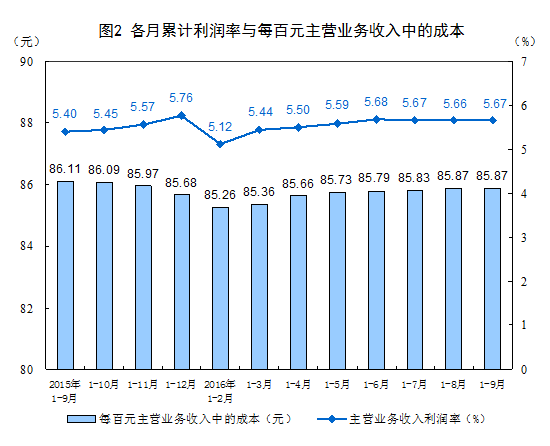國家統(tǒng)計局:2016年1-9月份非金屬礦物制品業(yè)利潤總額同比增長9.3%