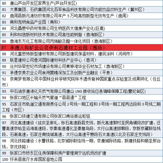 2019年河北400個(gè)重點(diǎn)項(xiàng)目名單出爐！包括產(chǎn)業(yè)園、度假區(qū)、客運(yùn)站、濕地公園……